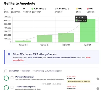 Angebote-Dashboard im CRM