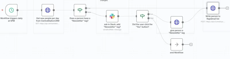 Screenshot eines n8n Projektes, bei dem täglich auf ein Tag in CentralStationCRM geprüft wird und die mit dem Tag versehene Person auf eine Newsletter Liste geschrieben wird.