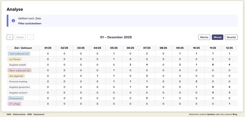 Die Übersicht der selbst definierten Ziele in CentralStationCRM.