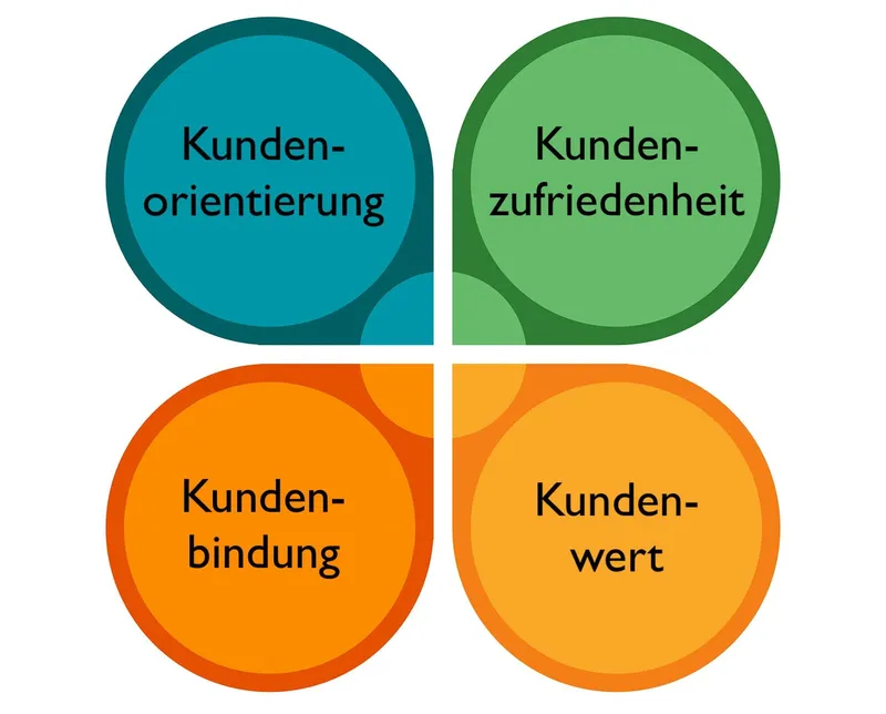 Infografik: Vier Säulen des Kundenmanagements. Kundenorientierung, Kundenzufriedenheit, Kundenbindung, Kundenwert.