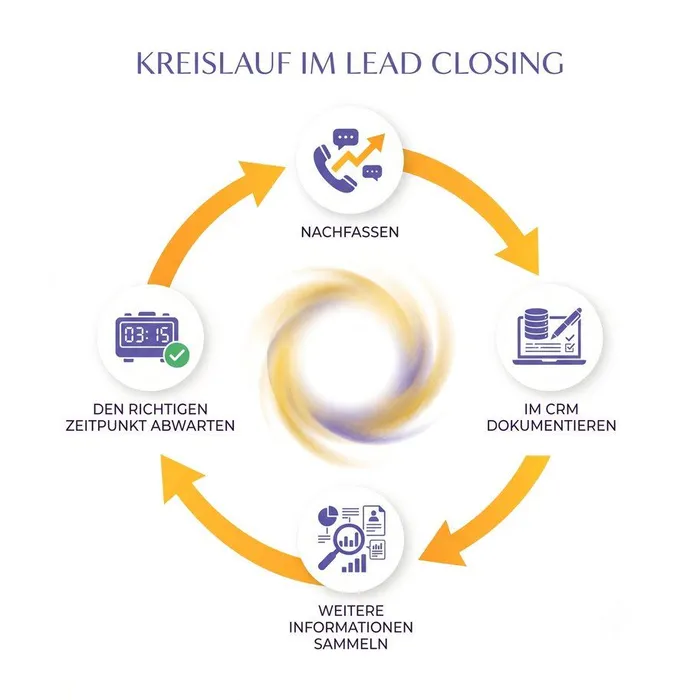 Eine Infografik zum Lead-Closing-Kreislauf. Zu sehen sind vier Punkte "Nachfassen", "Im CRM dokumentieren", "Weitere Informationen sammeln", "den richtigen Zeitpunkt abwarten", die durch kreisförmig laufende Pfeile verbunden sind.