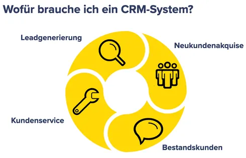 Infografik: Nutzen eines CRM-Systems. Leadgenerierung, Neukundenakquise, Bestandskunden, Kundenservice.