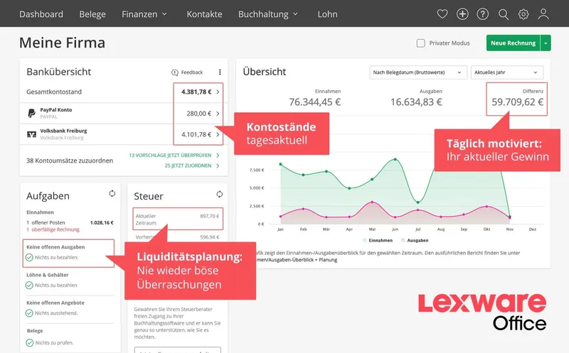Eine Ansicht des Dashboards der Buchhaltungssoftware Lexware Office.