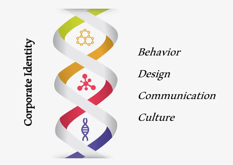 Corporate Identiy ist Behavior - Design - Communication - Culture