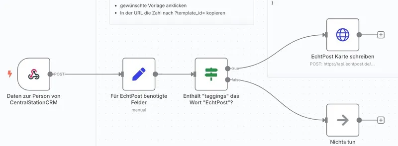 Screenshot eines n8n Workflows, in dem eine Postkarte von EchtPost an eine Person in CentralStationCRM gesendet wird.