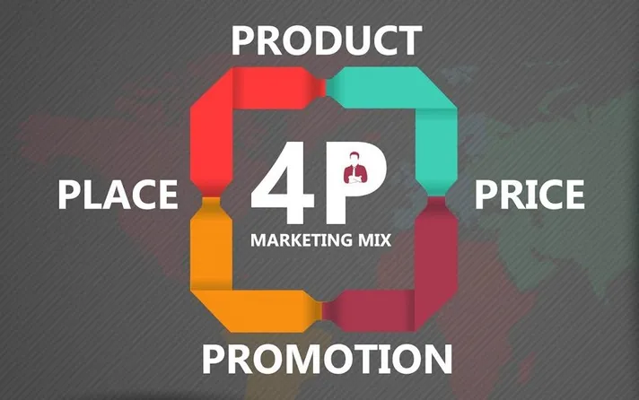 Infografik zeigt die 4 P des Marketing: Product, Price, Place, Promotion.