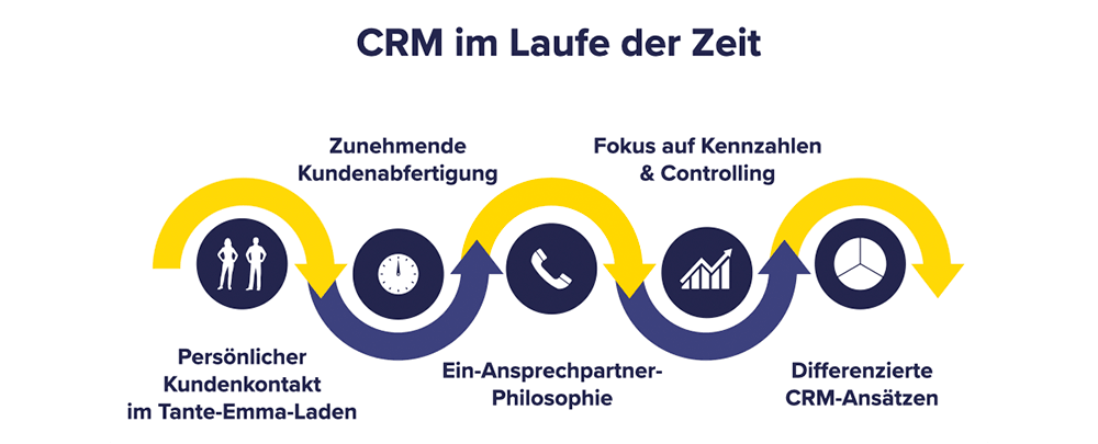 Die Entwicklung von CRM im Laufe der Zeit. Infografik von CentralStationCRM