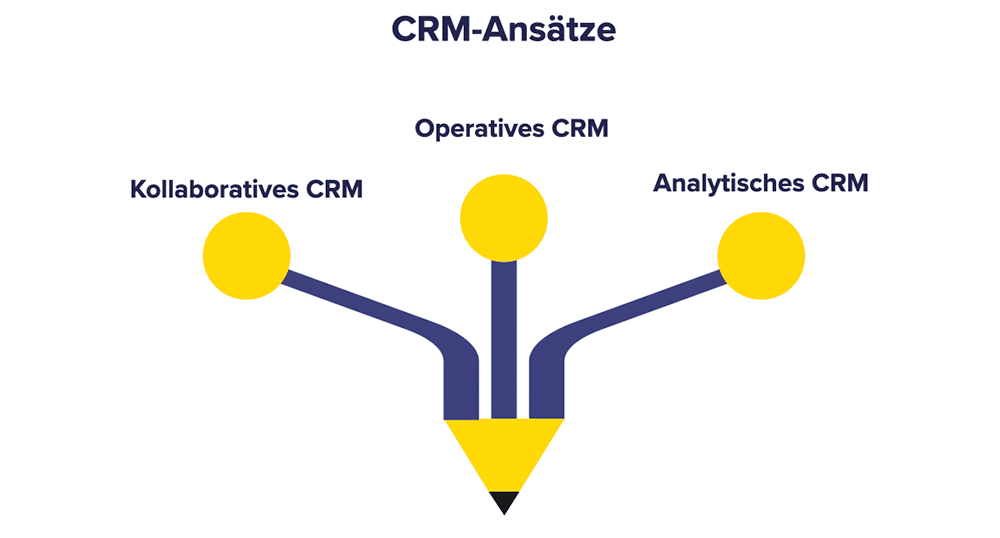 Welche CRM-Ansätze gibt es. Infografik von CentralStationCRM 